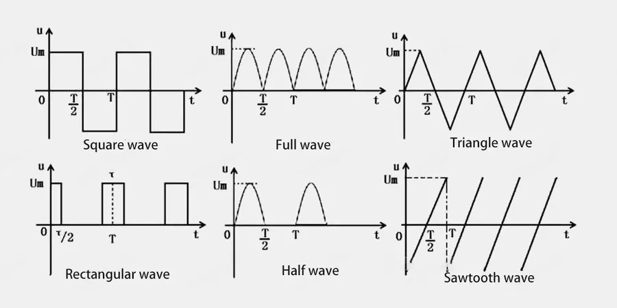 A comparison of square, modified sine, and pure sine waveforms.