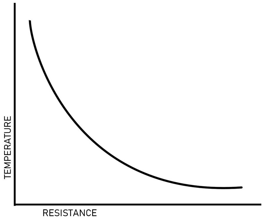 A graph showing the resistance-temperature curve of a typical NTC thermistor.