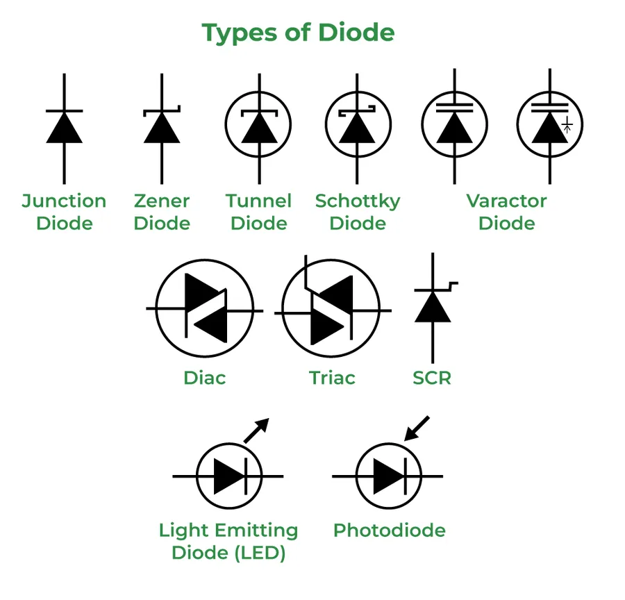 A close-up of various diodes, including LED and rectifier diodes.