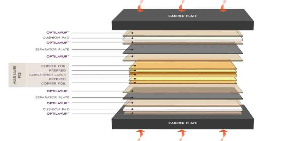 A PCB lamination machine pressing multiple layers of PCBs.