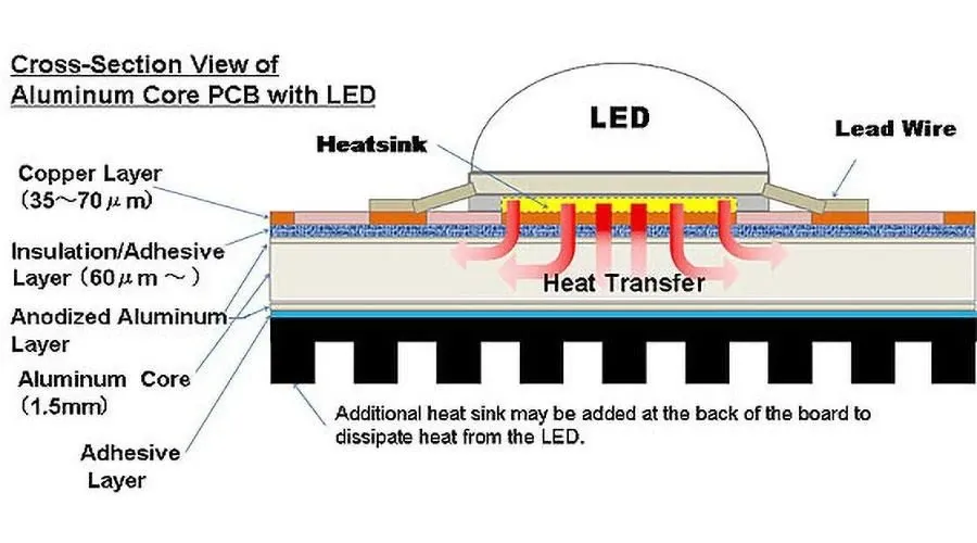 A cross-sectional view of a metal core PCB, showing its layers.