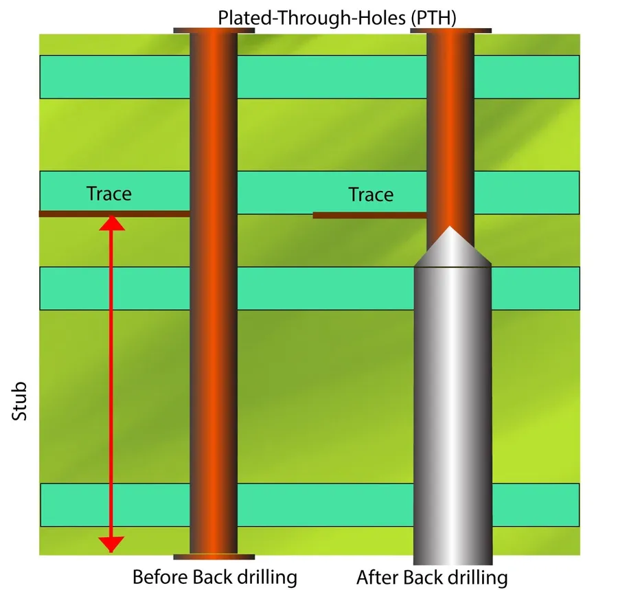 A PCB with back drilling process visible.