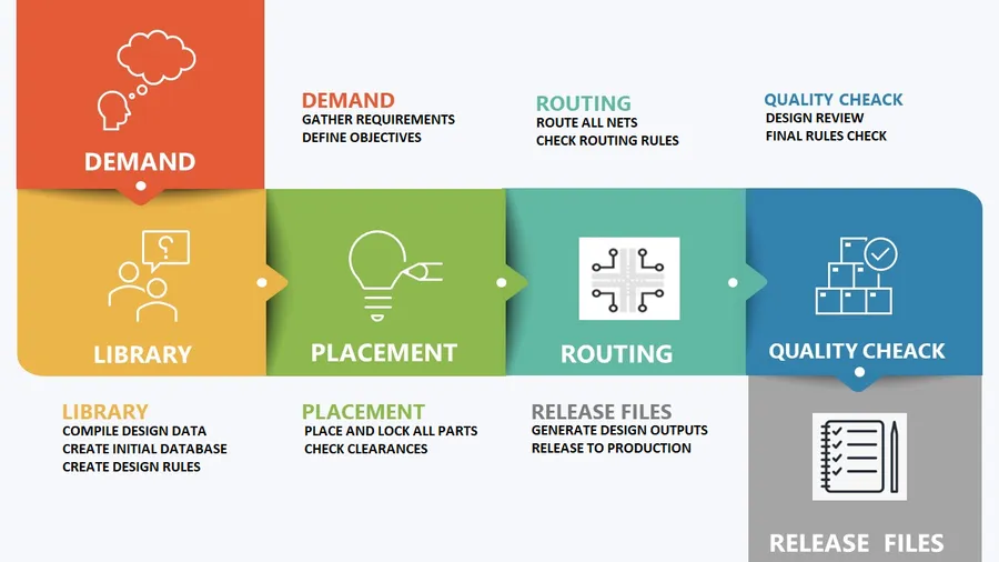 An illustration of the PCB design workflow in Altium.