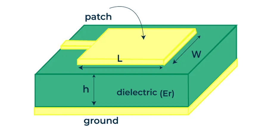 A microstrip antenna on a PCB.