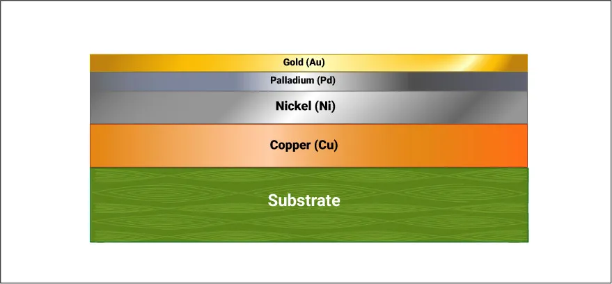 A close-up view of a PCB with different surface finishes.