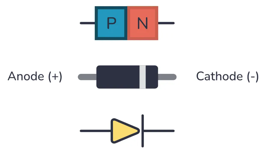 A diagram illustrating the anode and cathode of a diode.