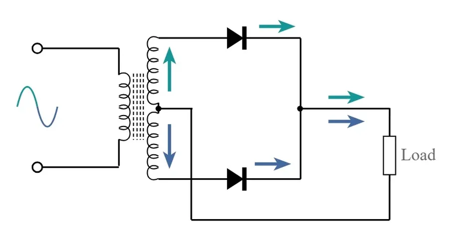 A circuit featuring a rectifier diode converting AC to DC.