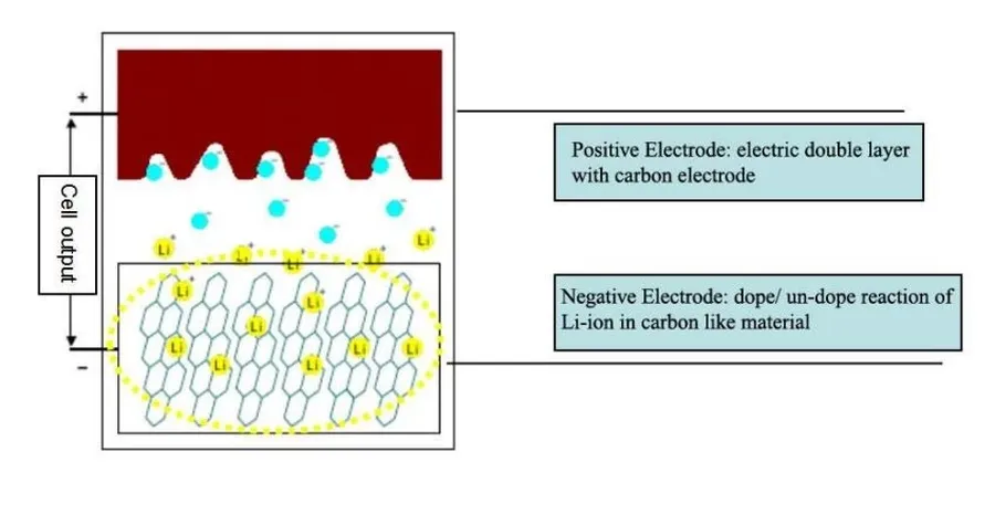 An illustration of the internal structure of a lithium capacitor.
