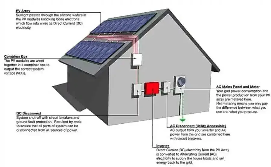 DC components integrated within a solar PV system setup.