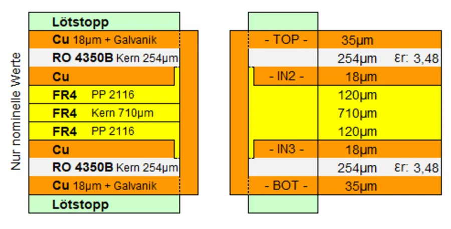 A cross-section of Rogers PCB showing different laminate types.