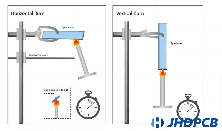 A 94V-0 material sample being tested with flame.