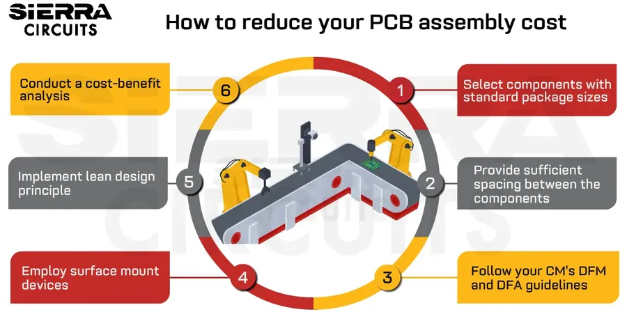 A graphical representation of PCB cost optimization strategies