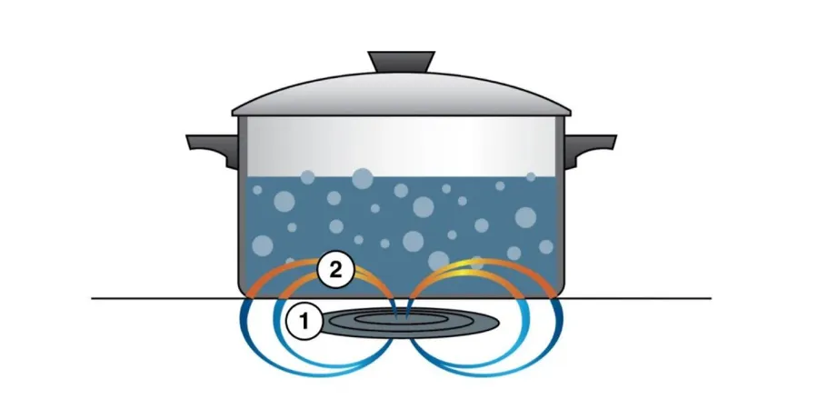 A diagram showing how an induction cooker circuit board generates heat.