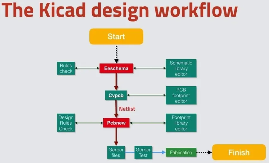 A flowchart showing the steps in the PCB design workflow.