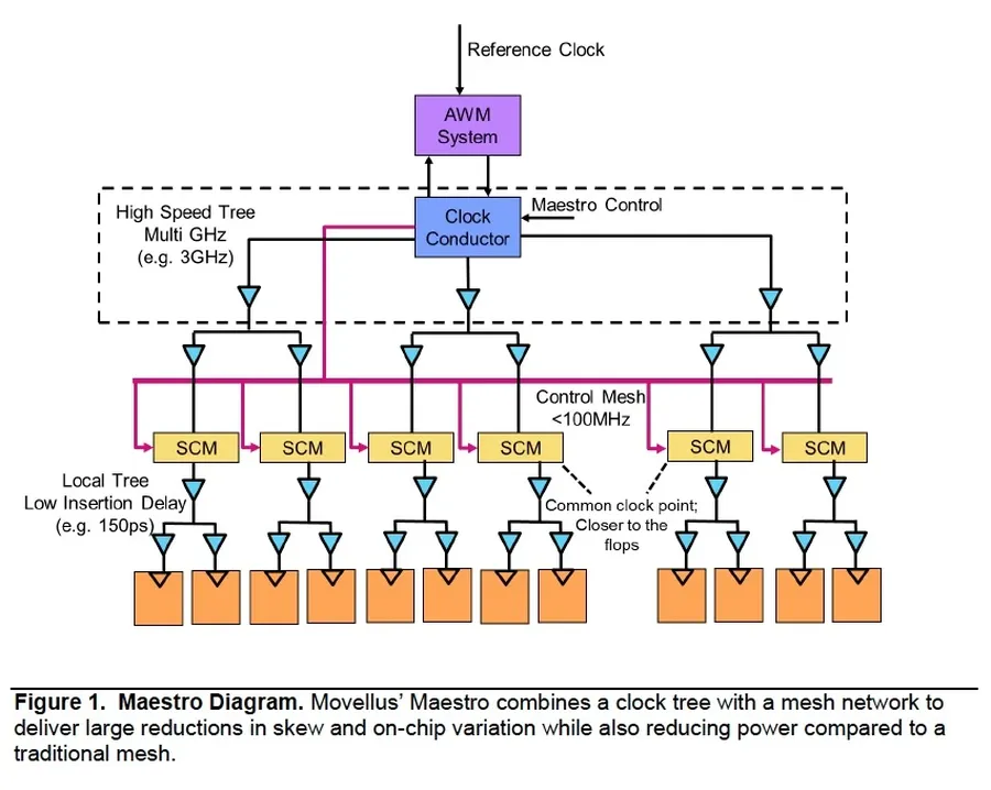 A diagram of a clock network within an integrated circuit.