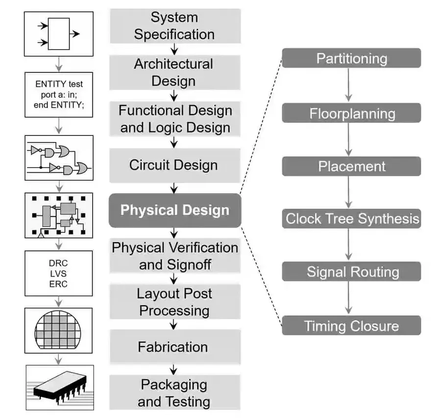 A diagram illustrating the digital IC design flow.