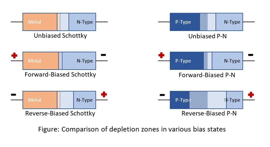 A comparison of different diode types side by side.