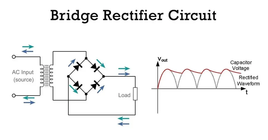 A rectifier circuit board with diodes.