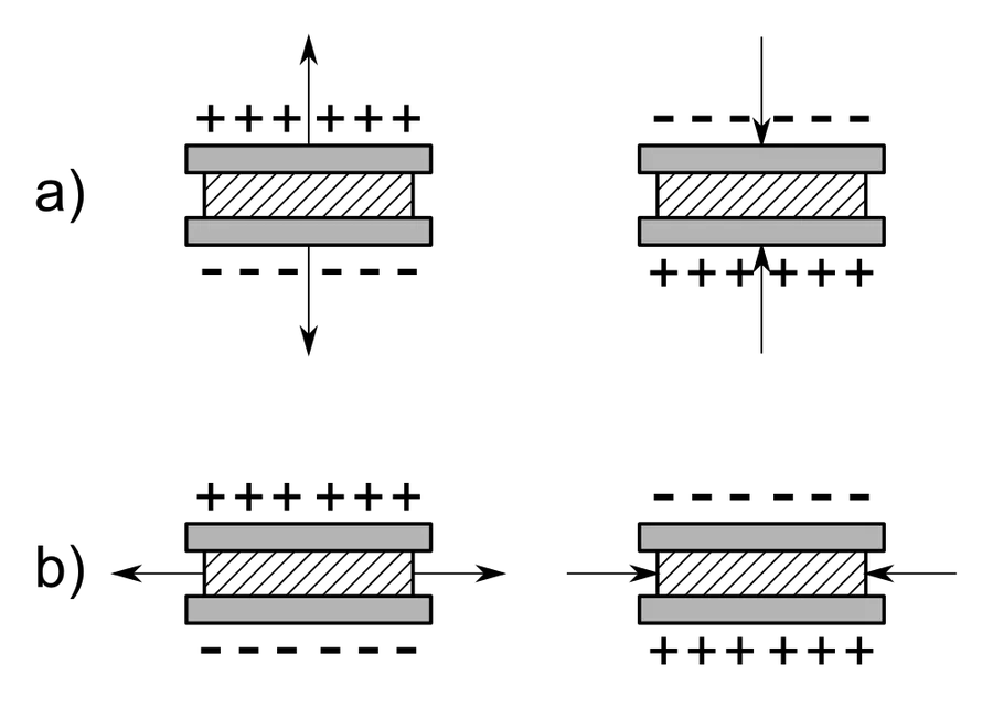 A diagram illustrating the piezoelectric effect.