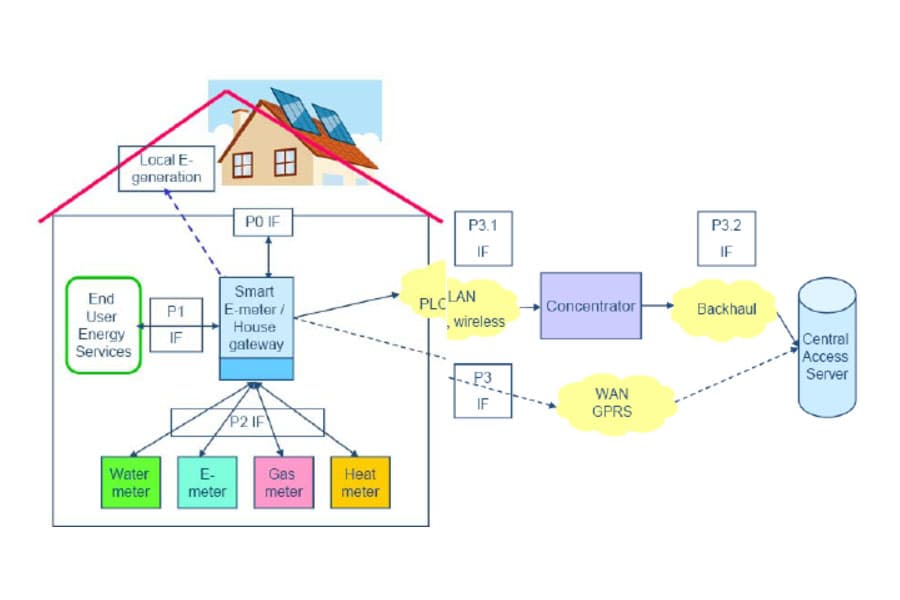 Smart Meter Schematic