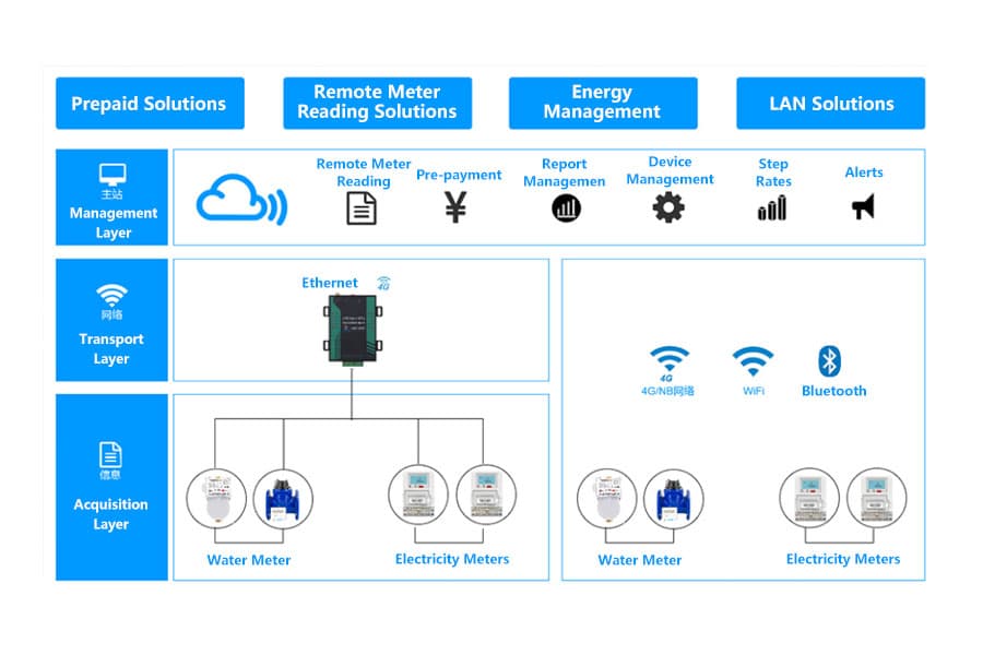 Smart Metering Solutions