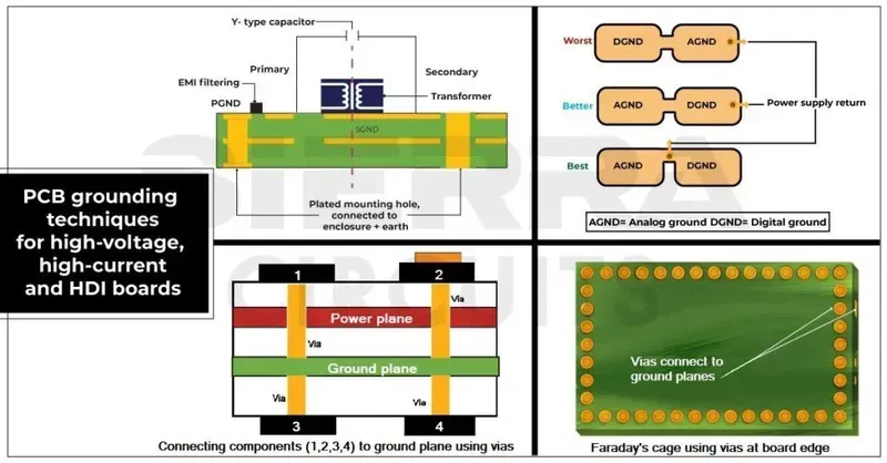 PCB grounding strategy