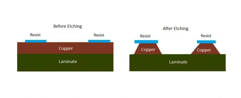 PCB etching process